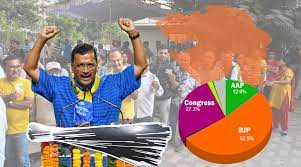 AAP Consumed Votes Of Congress In Gujarat?